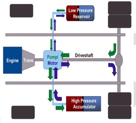 Hydraulic Hybrid Vehicle